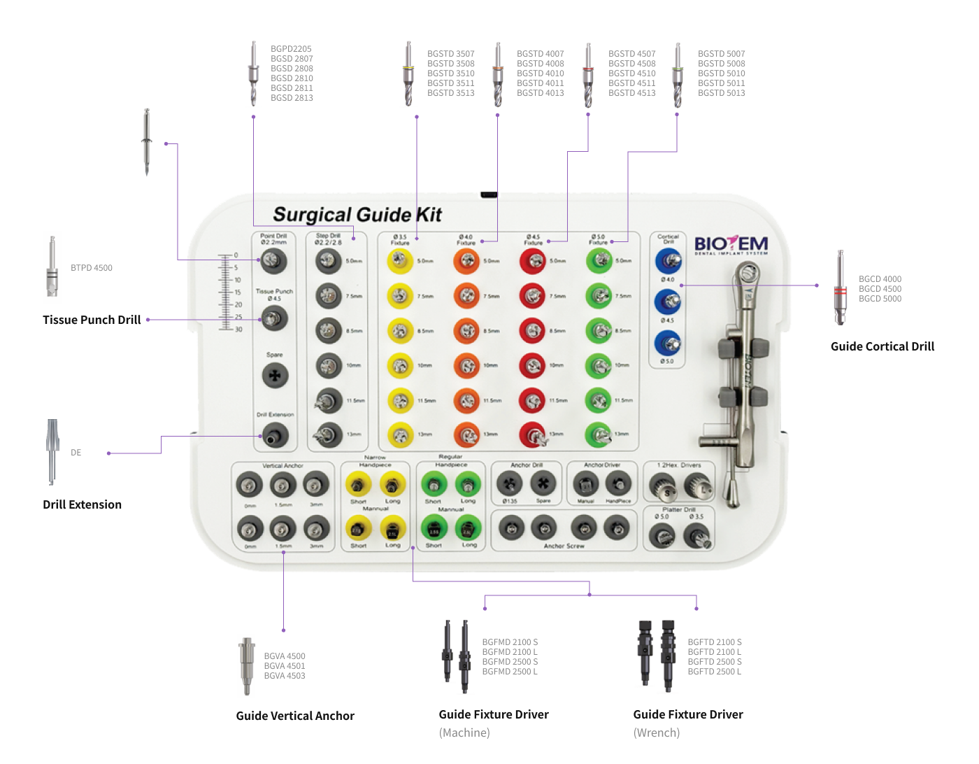 Surgical Guide Kit Overview